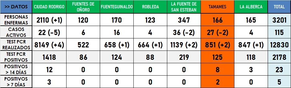 La comarca estrena el nivel de alerta 3 con escasas variaciones en sus datos de enfermos  