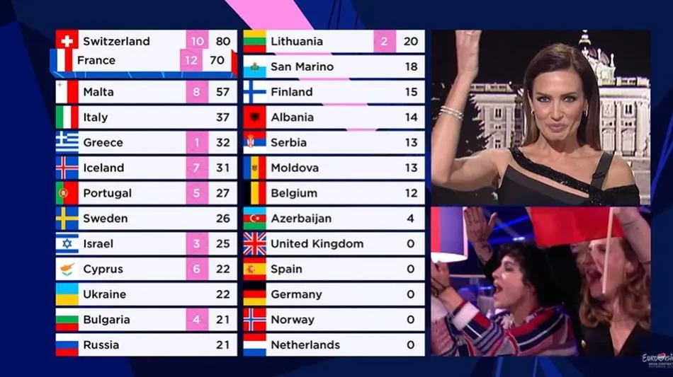 Foto 3 - Italia gana la edici&oacute;n de Eurovisi&oacute;n 2021 en la que Blas Cant&oacute; queda antepen&uacute;ltimo