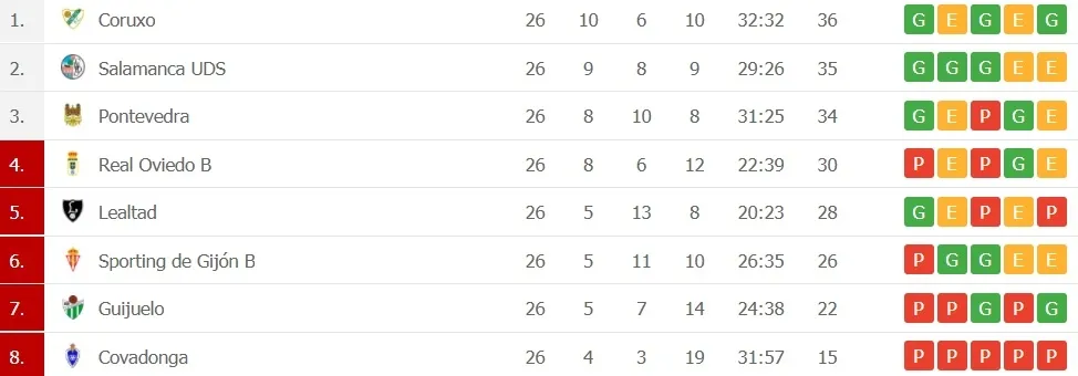 Foto 2 - El Salamanca UDS acaba segundo en&nbsp;su grupo de la &uacute;ltima&nbsp;fase de Liga  