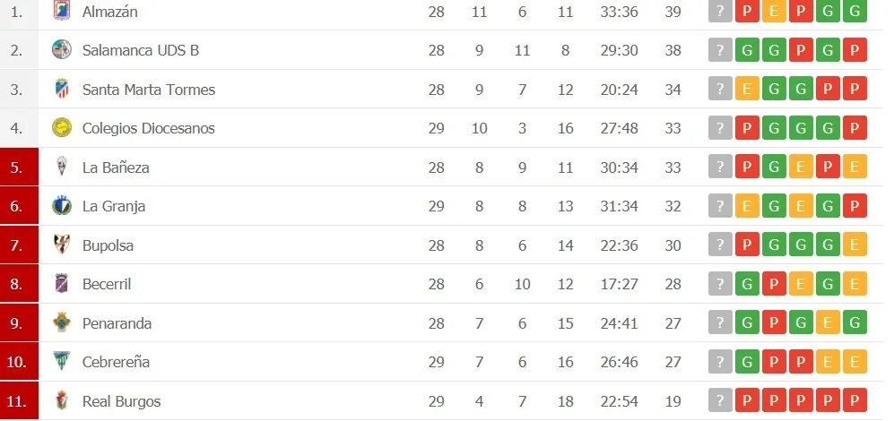 Foto 2 - El Salamanca UDS &lsquo;B&rsquo;, cerca de la salvaci&oacute;n; el Santa Marta sigue en la zona noble y el...