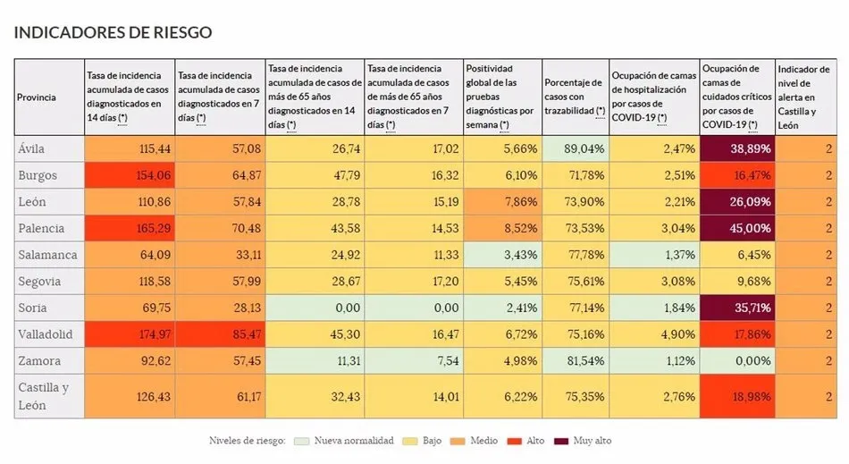Foto 2 - Sigue el descenso de ocupaci&oacute;n por Covid de las UCI, aunque cuatro provincias no bajan del 25%
