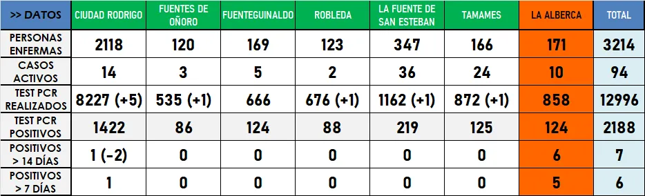 Ciudad Rodrigo sólo ha registrado un positivo en los últimos 14 días  