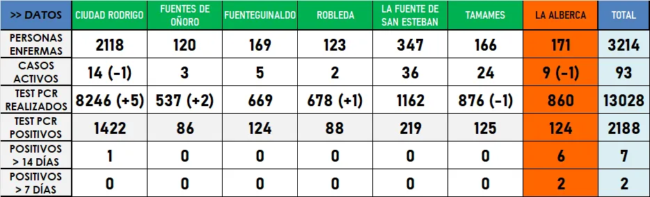 La comarca pierde dos casos activos en la despedida de las actualizaciones diarias por zonas...