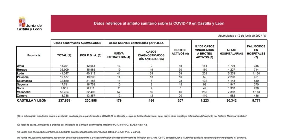 Foto 2 - Salamanca contiene los contagios tras registrar 11 nuevos casos por Covid-19&nbsp;