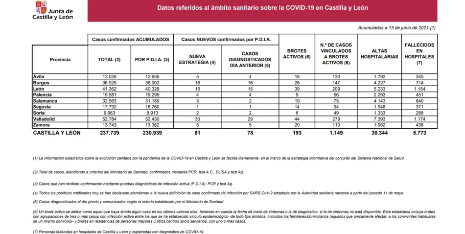 Foto 2 - Salamanca registra solo 3 nuevos casos de Covid-19 durante la &uacute;ltima jornada&nbsp;
