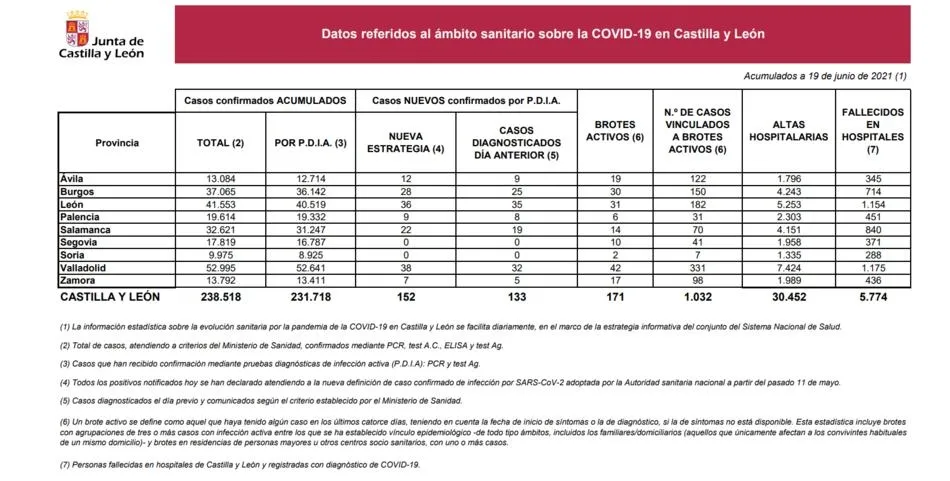 Foto 2 - Nueva subida de los contagios en Salamanca hasta los 22 casos, la cifra m&aacute;s alta del mes de junio