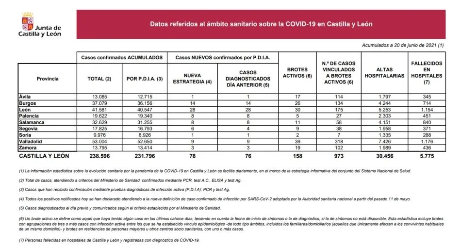 Foto 2 - Salamanca registra 8 nuevos contagios por Covid-19 y los hospitalizados se sit&uacute;an en 5, la cifra...