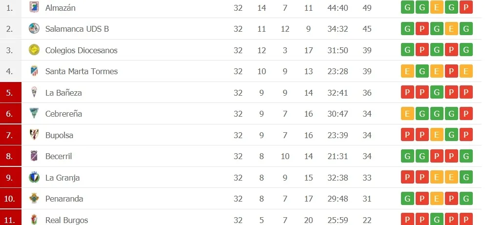 Foto 2 - Adi&oacute;s a la Tercera Divisi&oacute;n: el Salamanca UDS &lsquo;B&rsquo;, segundo; el Santa Marta se salva y el...