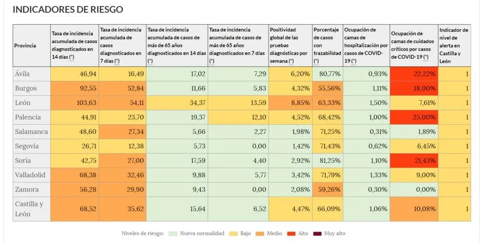 Foto 2 - El aumento de casos y la incidencia subiendo a riesgo medio aleja a Salamanca de la &lsquo;nueva...