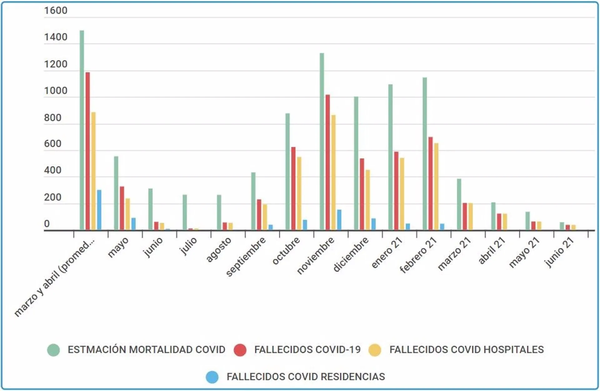 Foto 2 - Junio, primer mes de toda la pandemia sin residentes fallecidos en Castilla y Le&oacute;n  