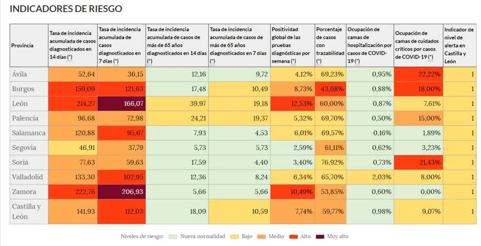 Foto 2 - Salamanca regresa a riesgo &lsquo;alto&rsquo; con la incidencia disparada en 25 puntos en una jornada  