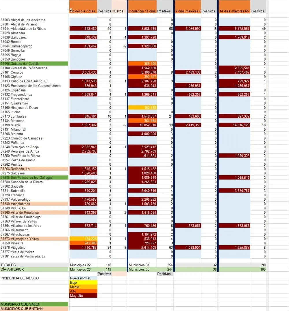 Relación de municipios con contagios totales y de mayores de 65 años / FUENTE: JCyL