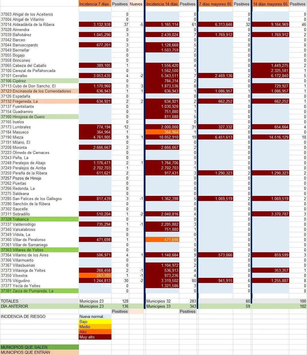 Relación de municipios con contagios totales y maores de 65 años