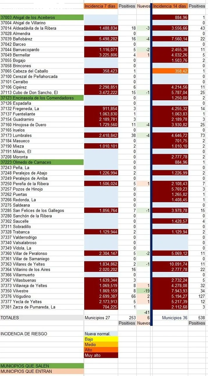 Relación de municipios con número de contagios en los periodos de 7 y 14 últimos días / CORRAL 