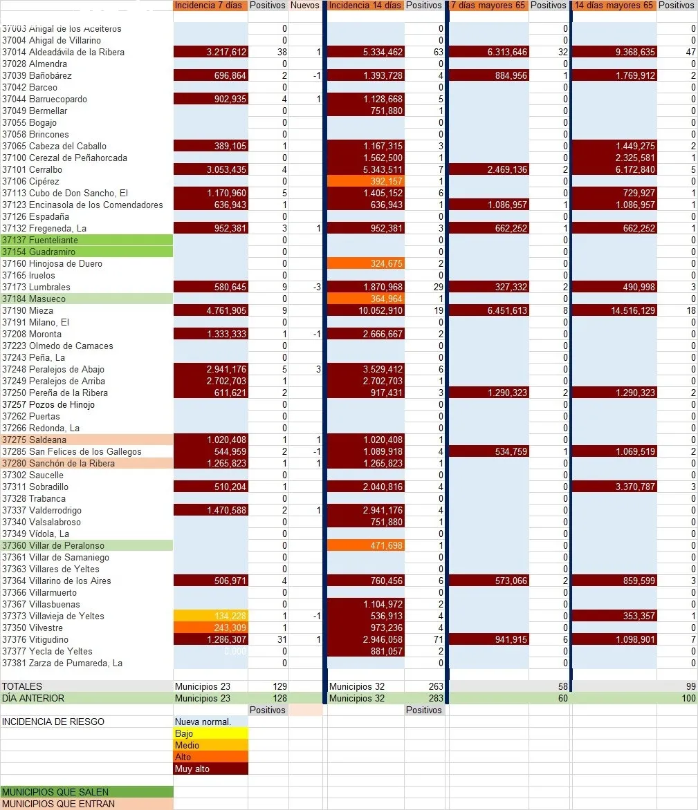 Relación de municipios con contagios total y de mayores de 65 años / INFOGRAFIA: CORRAL