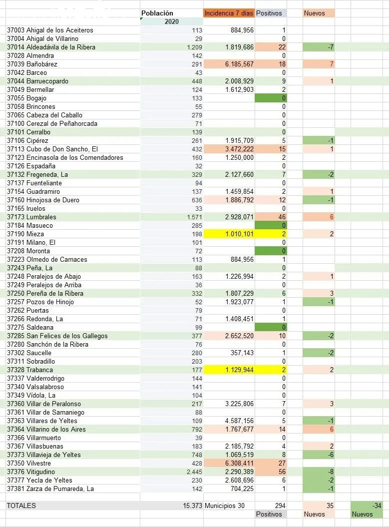 Listado de municipios con número de contagios registrados en los últimos 7 días 