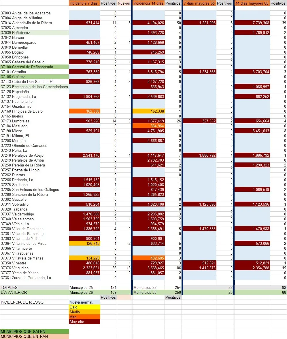 Relación de municipios y contagios covid en los municipios de Las Arribes 