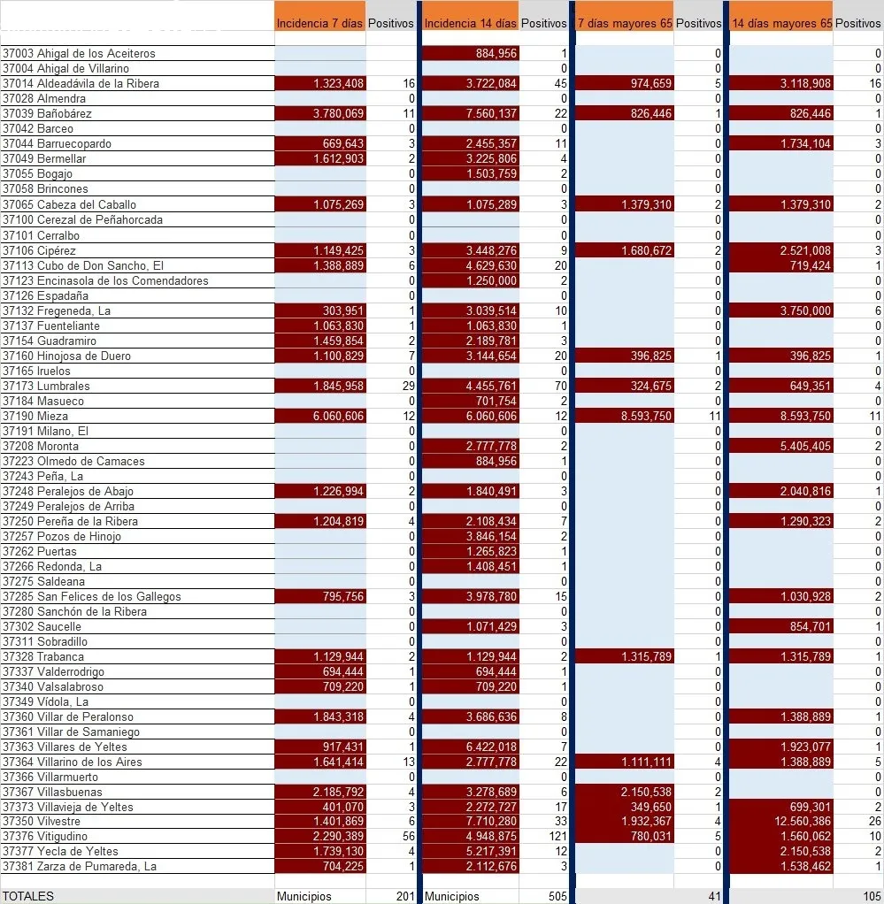 Relacción de municipios y suma general de contagios, y relación de positivos de mayores de 65 años 