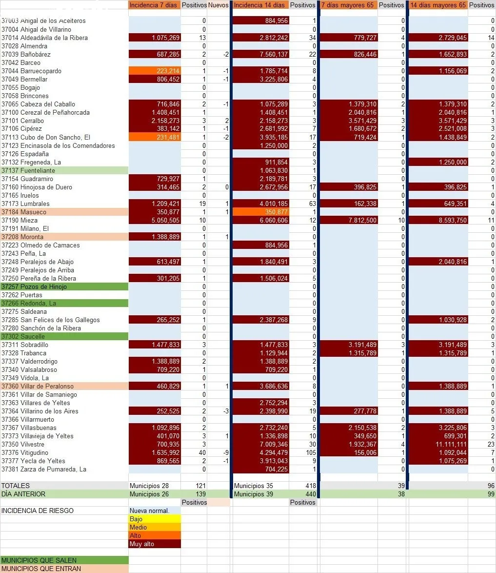 Relación de municipios con número de contagios totales y de mayores de 65 años / INFOGRAFÍA: CORRAL (FUENTE: JCyL)