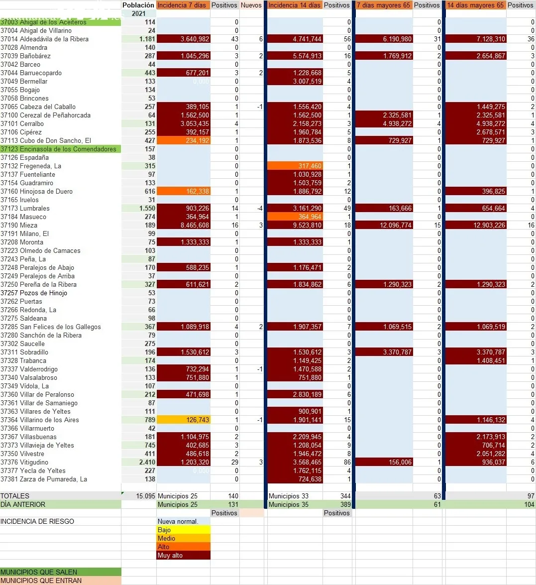 Relación de municipios con numero total de contagios y de personas mayores de 65 años / FUENTE: JCyL
