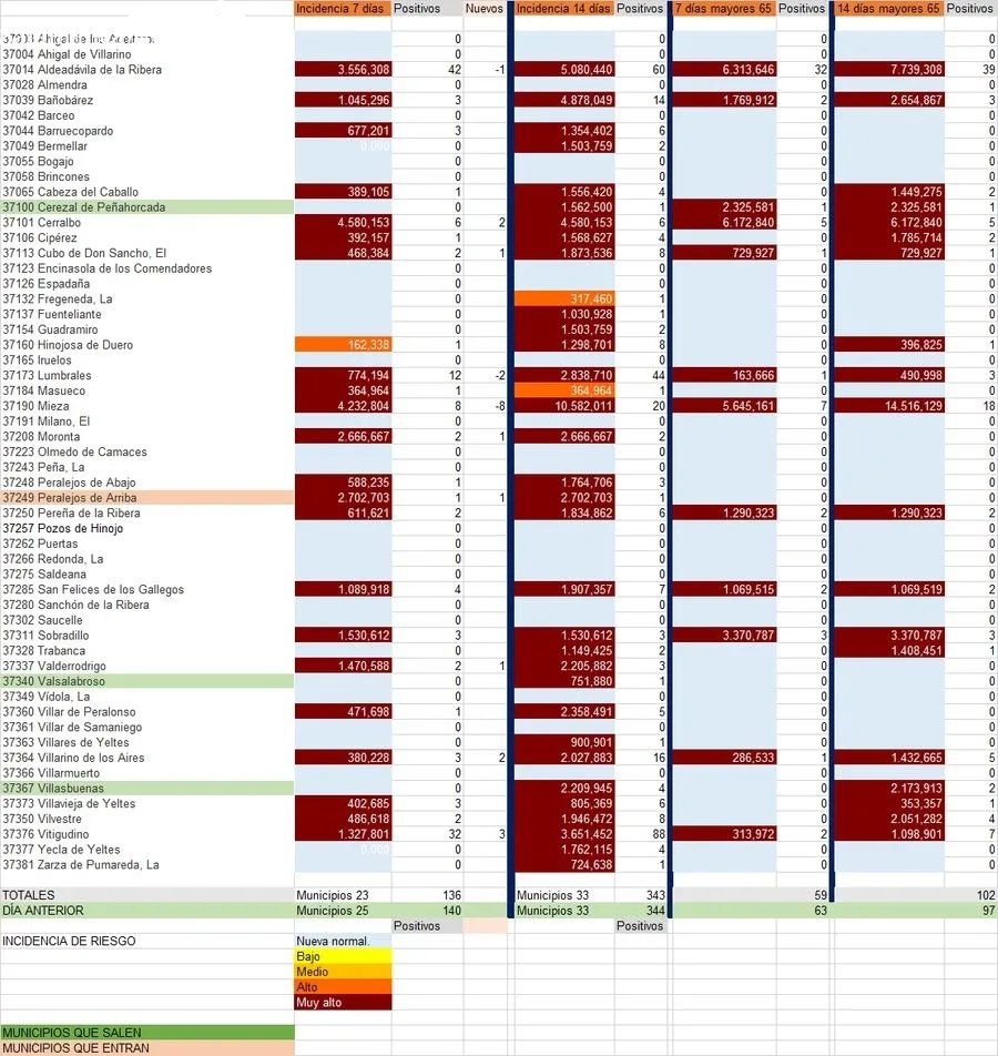 Relación de municipios con contagios totales y de mayores de 65 años  / FUENTE: JCyL