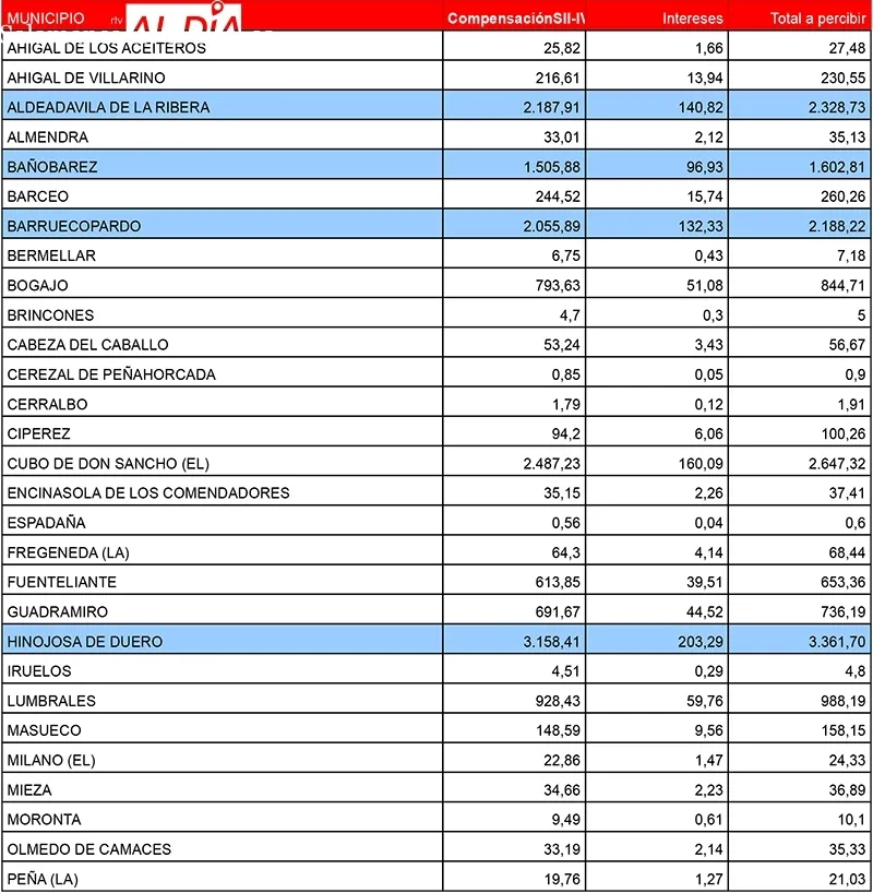 Relación de municipios de la comarca de Vitigudino con las cantidades a percibir