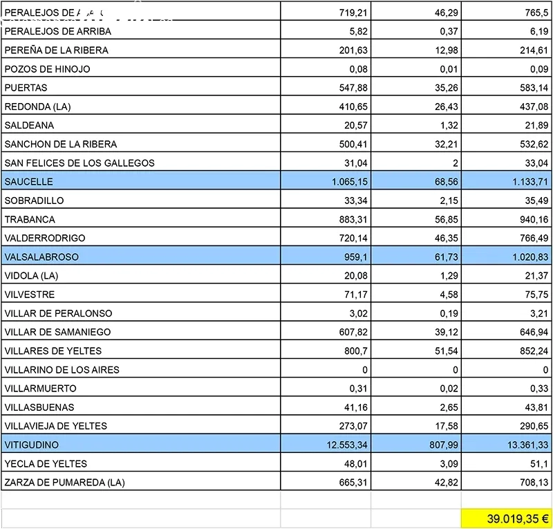 Relación de municipios con las cantidades a percibir