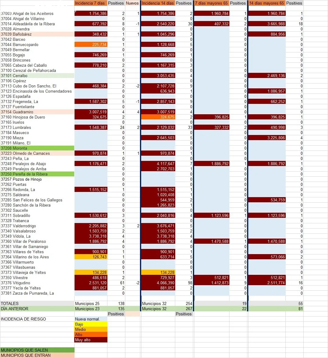 Relación de municipios con número de contagios totales y de mayores de 65 años / INFOGRAFÍA: CORRAL (fuente JCyL)