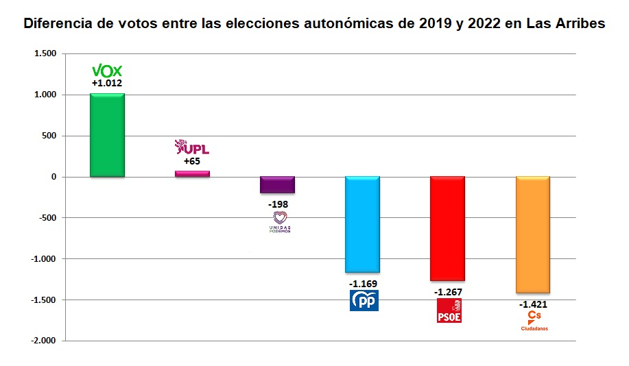 Foto 1 - El PP cae en votos pero vence en Las Arribes, con avance de Vox y UPL, y caída del resto