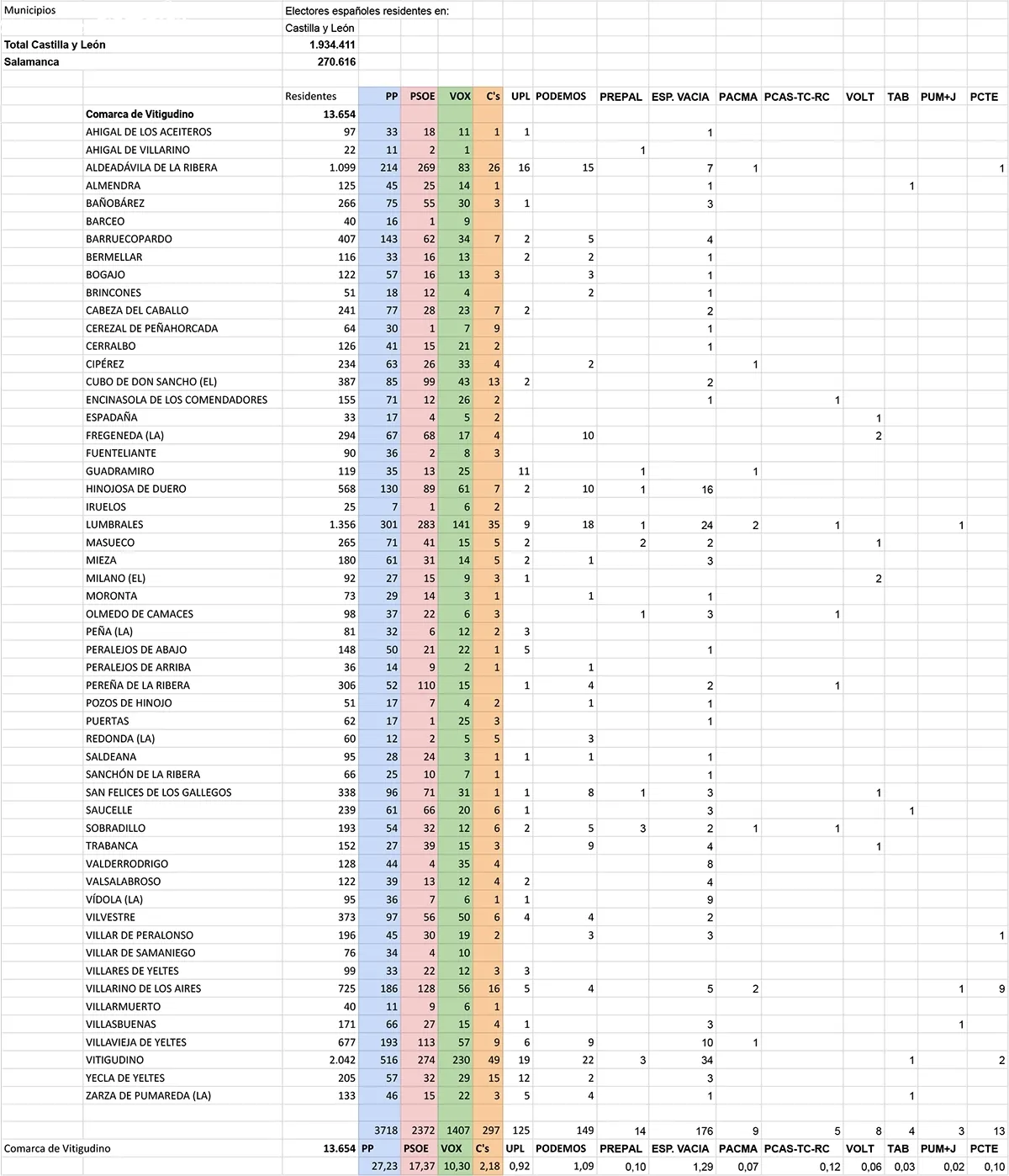Resultados de cada pueblo de la comarca de Vitigudino 