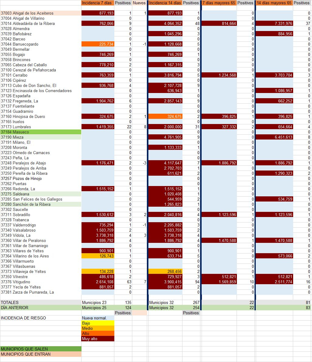 Relación de municipios y número de contagios / INFOGRAFÍA: CORRAL (fuente JCyL) 