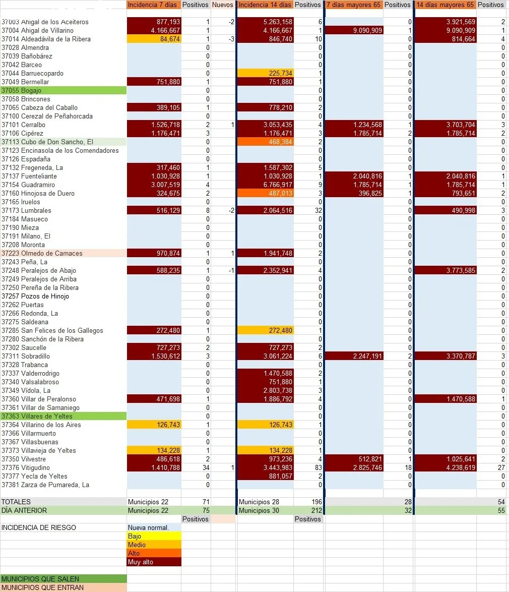 Relación de municipios con número de contagios totales y de mayores de 65 años / INFOGRAFÍA: CORRAL (fuente JCyL)