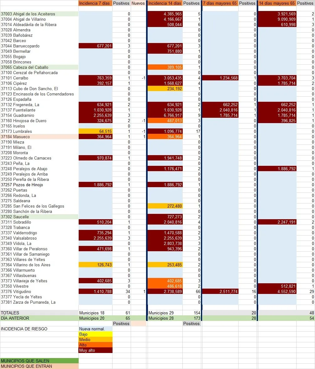 Relación de municipios con número de contagios totales y de mayores de 65 años / INFOGRAFÍA: CORRAL (fuente JCyL)