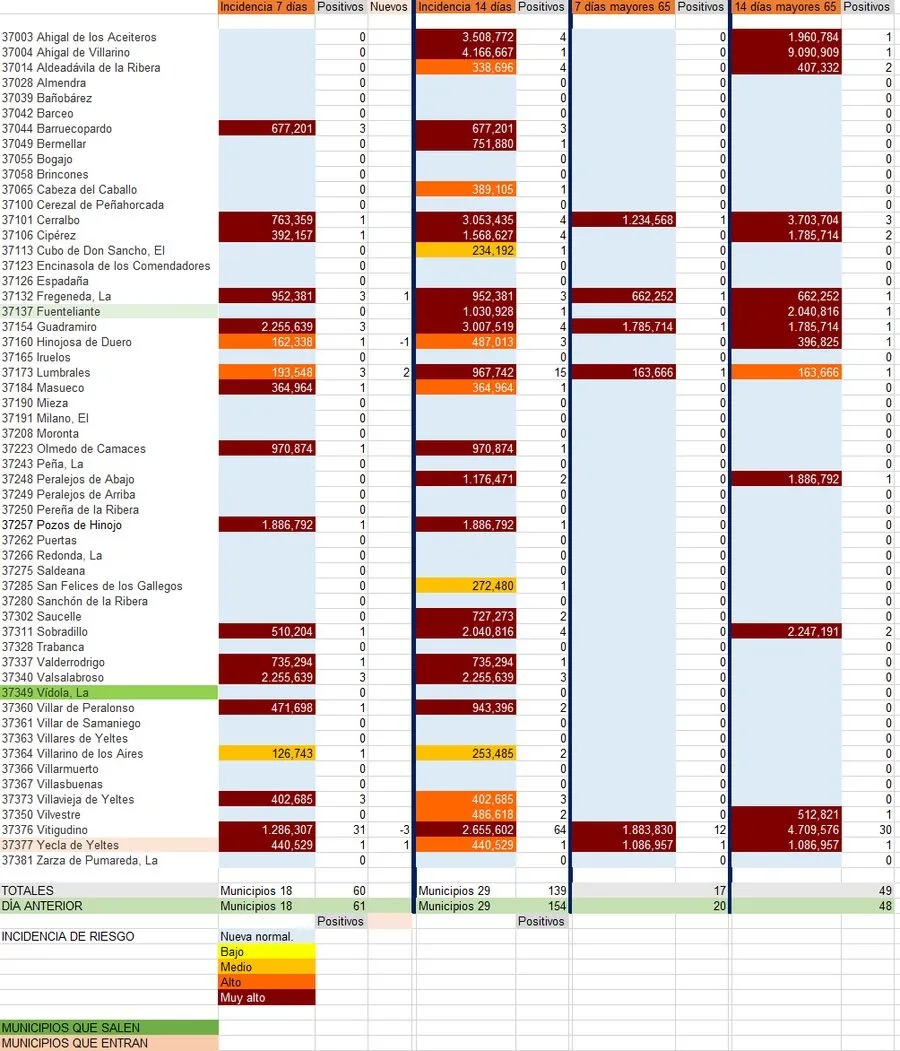 Relación de municipios con número de contagios totales y de mayores de 65 años / INFOGRAFÍA: CORRAL (fuente JCyL)