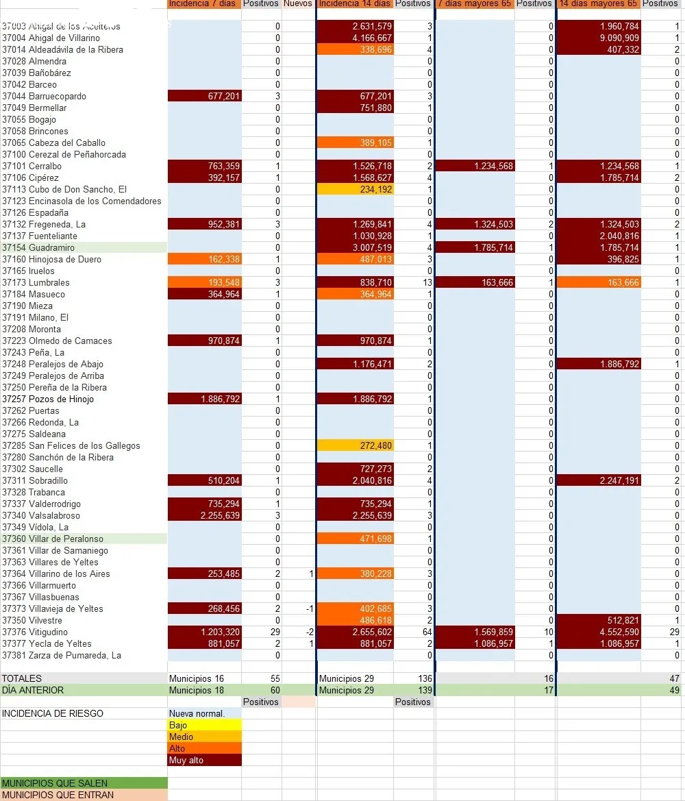 Relación de municipios con número de contagios totales y de mayores de 65 años / INFOGRAFÍA: CORRAL (fuente JCyL)