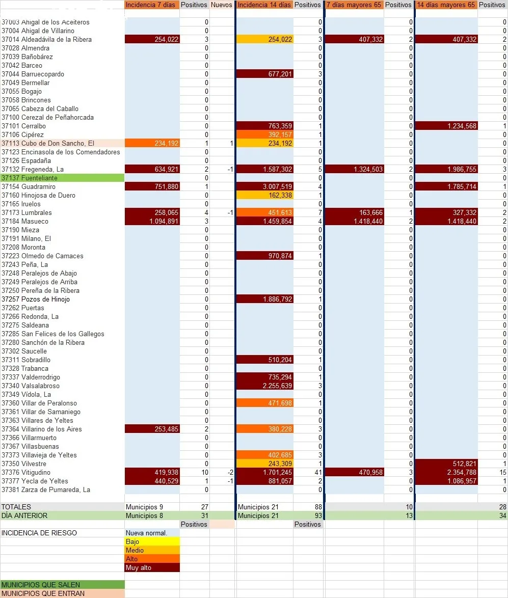 Relación de municipios con número de contagios totales y de mayores de 65 años / INFOGRAFÍA: CORRAL (Fuente JCyL)