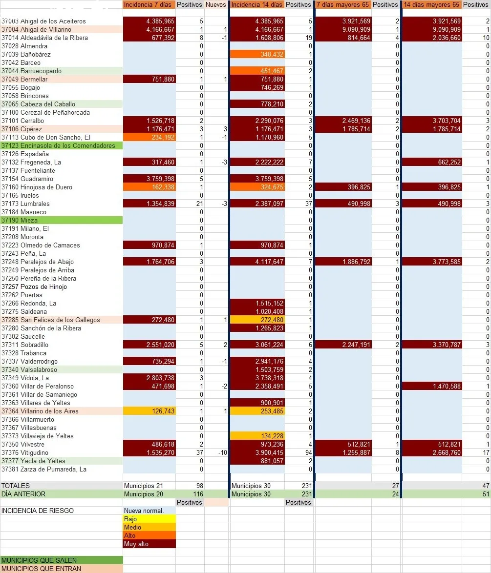 Relación de municipios con número de contagios totales y de mayores de 65 años / INFOGRAFÍA: CORRAL (fuente JCyL)