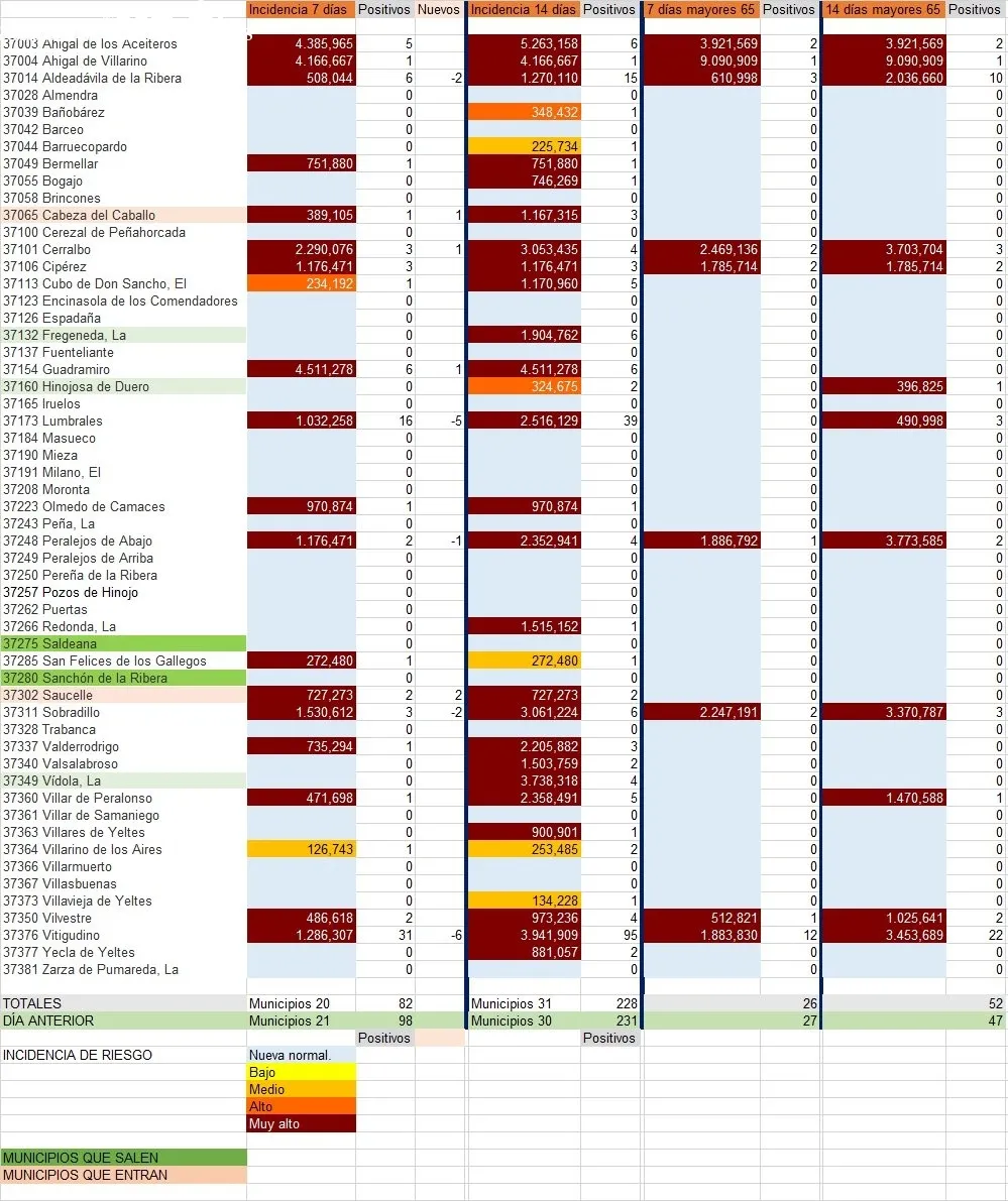 Relación de municipios con número de contagios totales y de mayores de 65 años / INFOGRAFÍA: CORRAL (fuente JCyL)