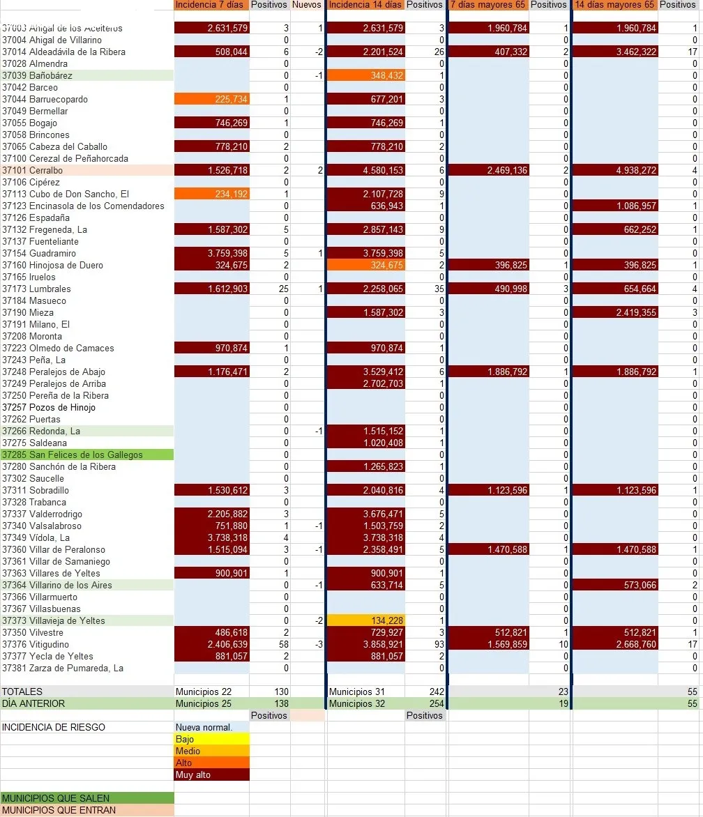Relación de municipios con número de contagios totales y de mayores de 65 años / INFOGRAFÍA: CORRAL (fuente JCyL)