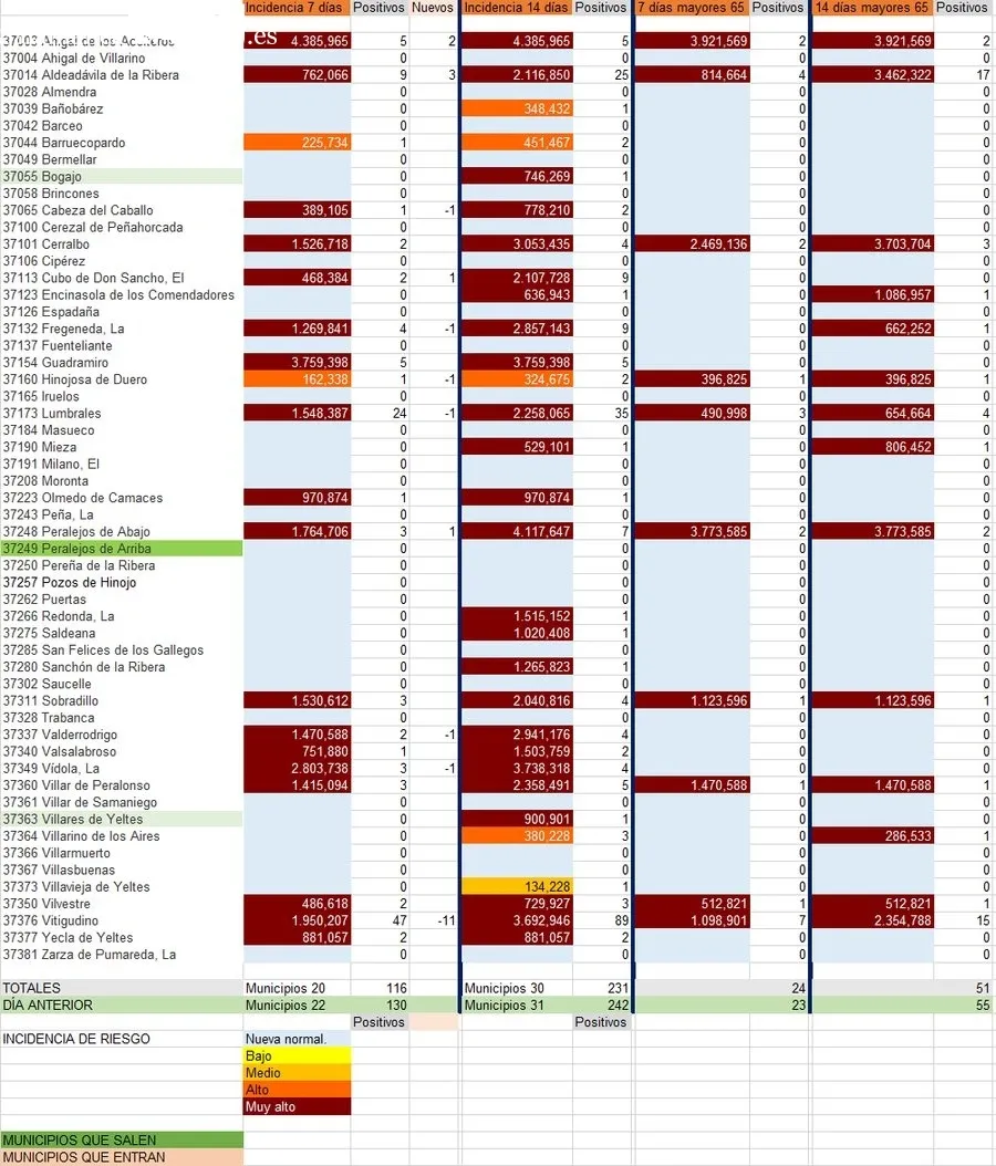 Relación de municipios con número de contagios totales y de mayores de 65 años / INFOGRAFÍA: CORRAL (fuente JCyL)