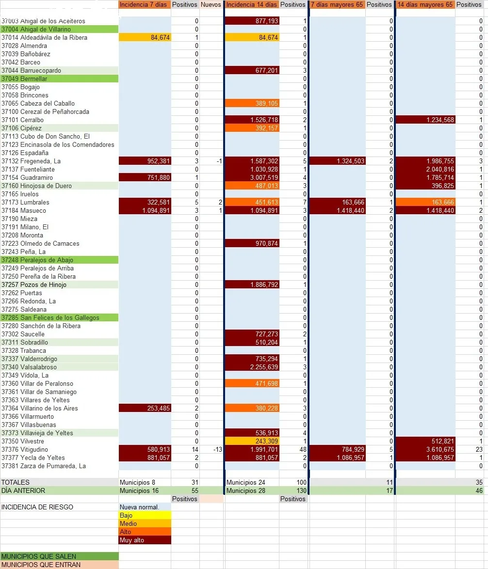 Relación de municipios con número de contagios totales y de mayores de 65 años / INFOGRAFÍA: CORRAL (fuente JCyL)