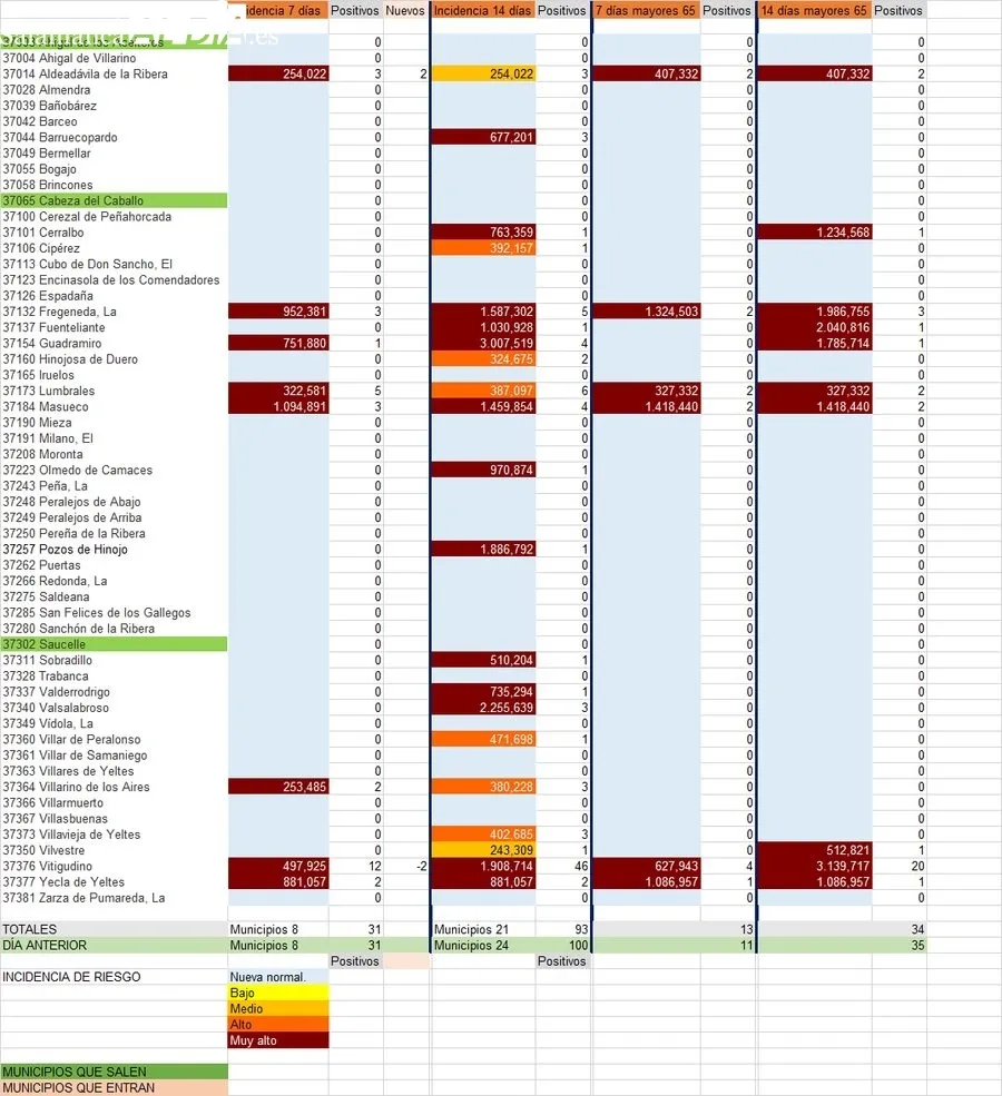 Relación de municipios con número de contagios totales y de mayores de 65 años / INFOGRAFÍA: CORRAL (fuente JCyL)