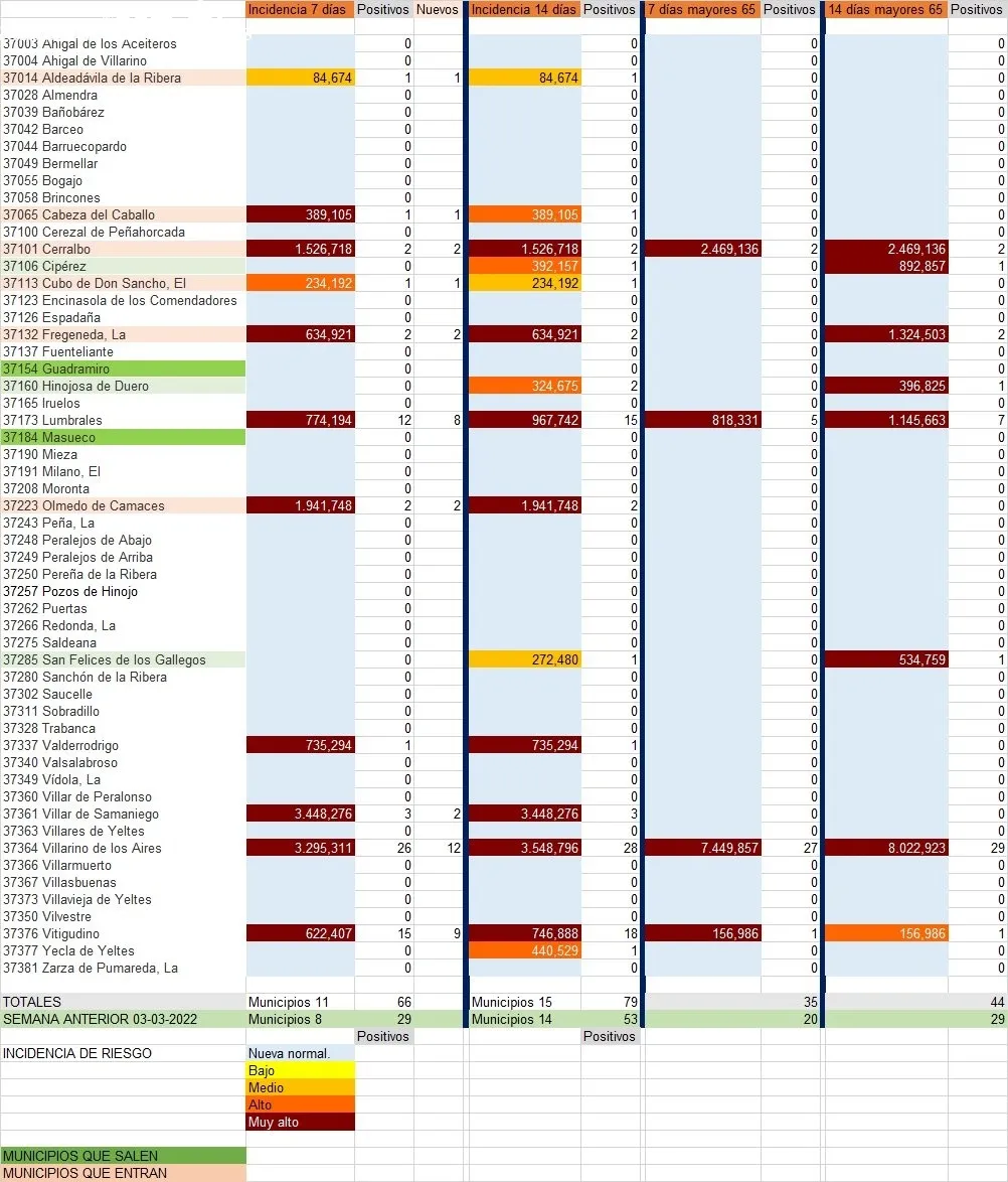 Relación de municipios con número de contagios totales y de mayores de 65 años / INFOGRAFÍA: CORRAL (fuente JCyL)