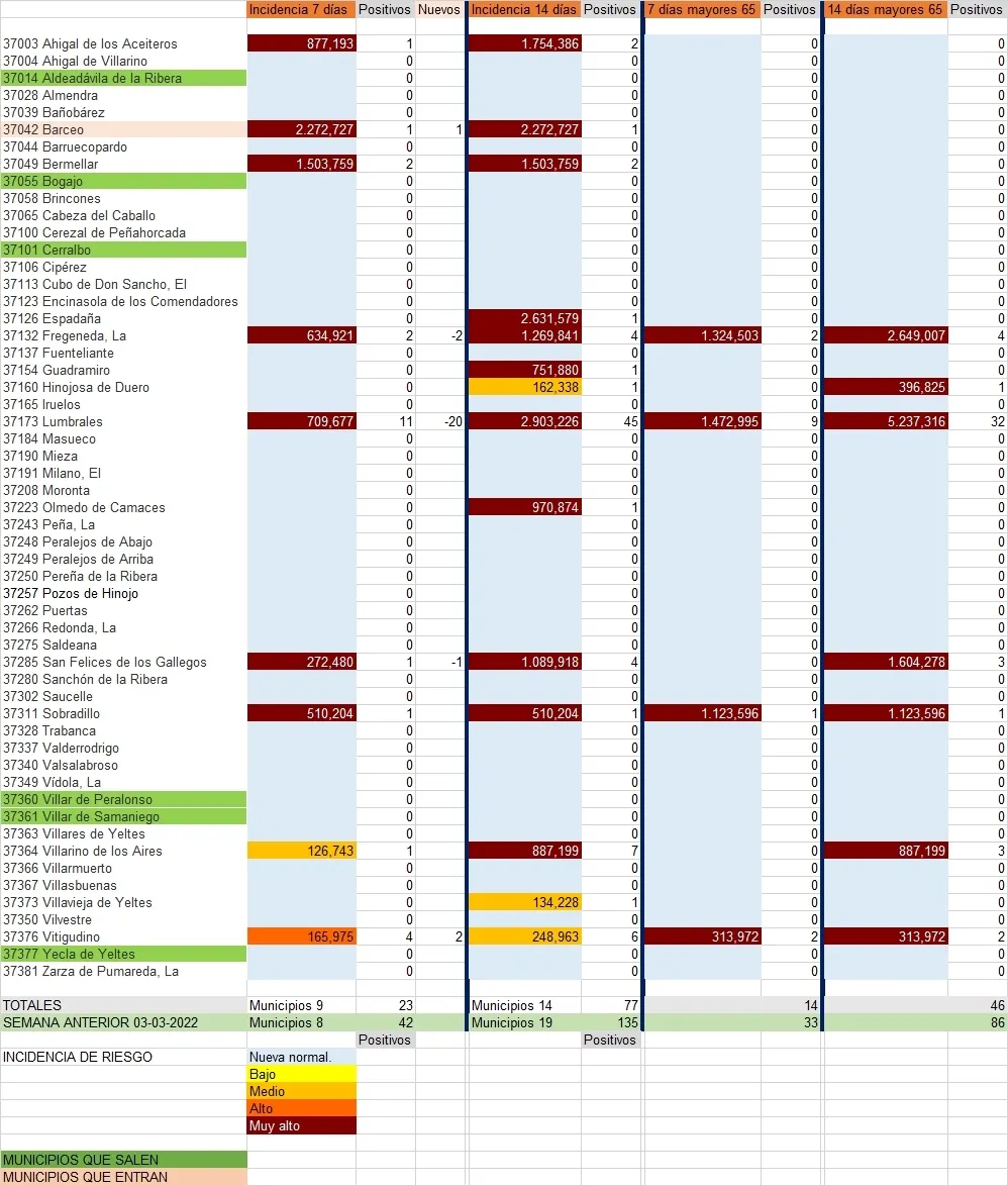Relación de municipios con número de contagios totales y de mayores de 65 años / INFOGRAFÍA: CORRAL (fuente JCyL)