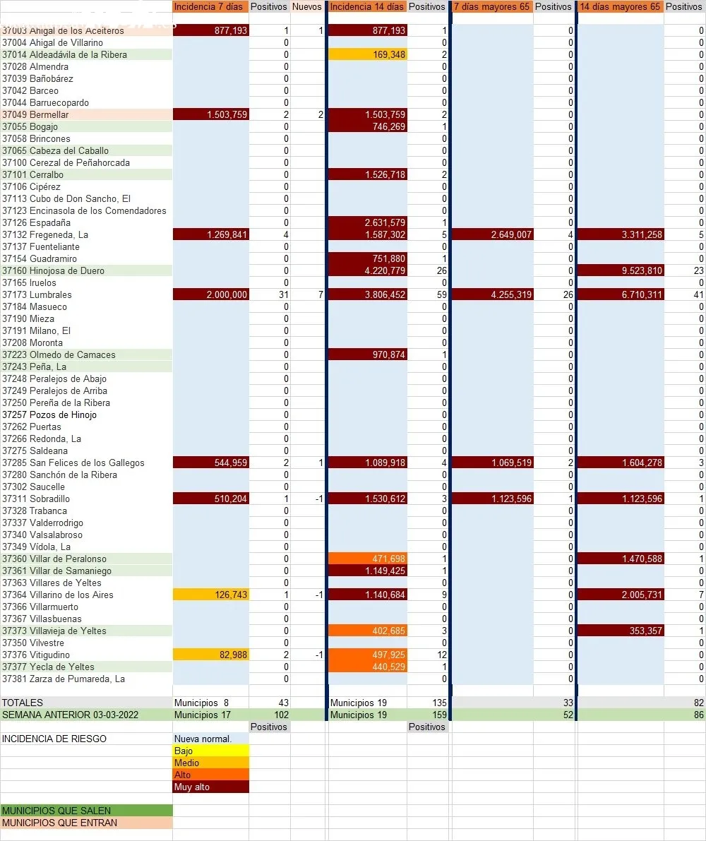 Relación de municipios con número de contagios totales y de mayores de 65 años / INFOGRAFÍA: CORRAL (fuente JCyL)