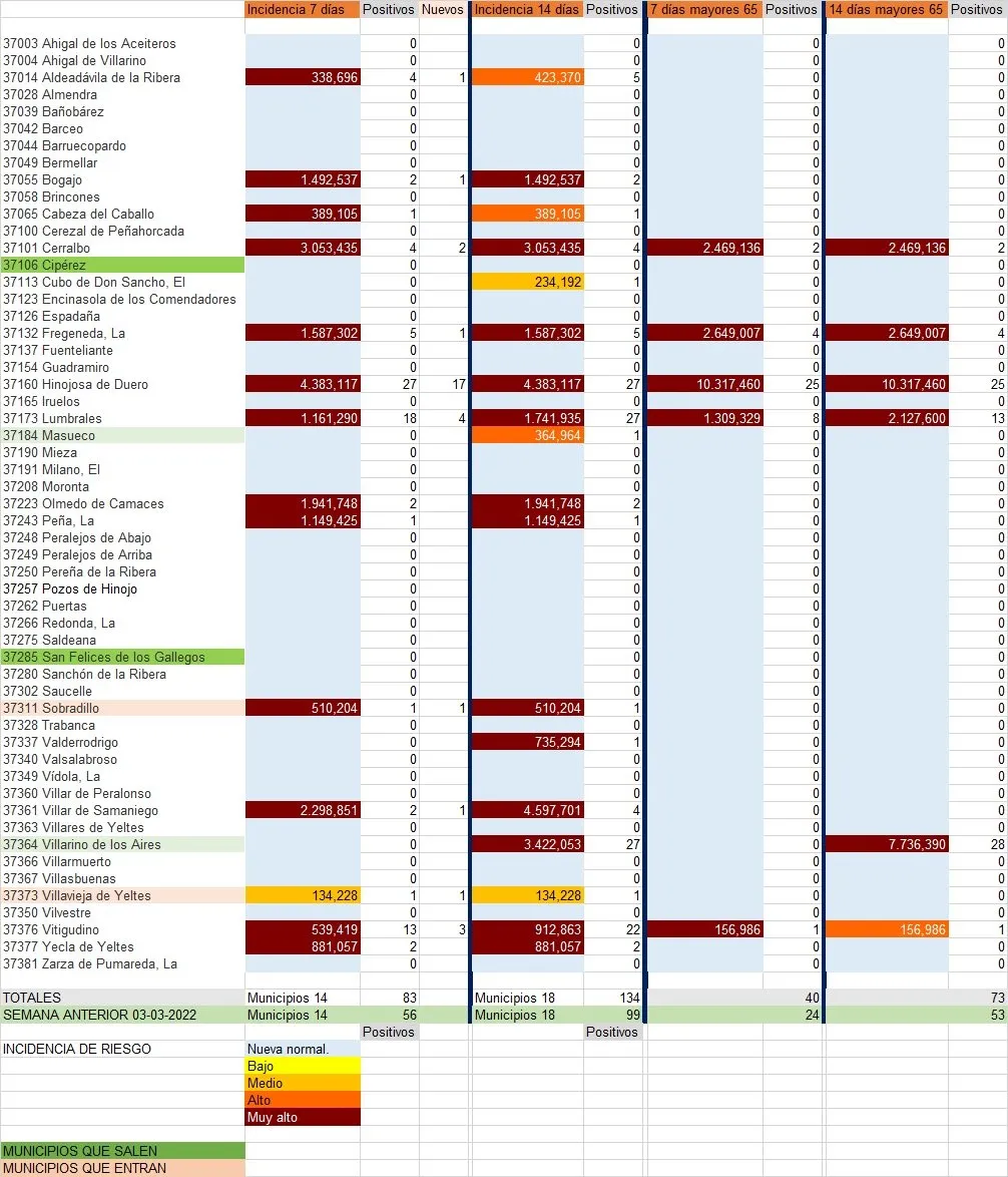 Relación de municipios con número de contagios totales y de mayores de 65 años / INFOGRAFÍA: CORRAL (fuente JCyL)