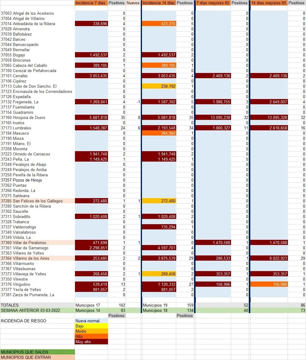 Relación de municipios con número de contagios totales y de mayores de 65 años / INFOGRAFÍA: CORRAL (fuente JCyL)