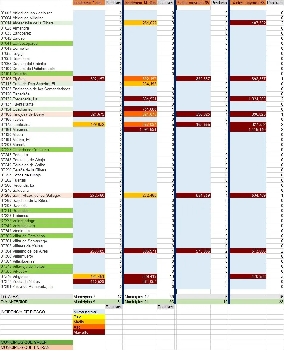 Relación de municipios con número de contagios totales y de mayores de 65 años / INFOGRAFÍA: CORRAL (fuente JCyL)