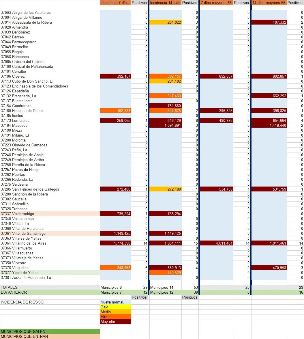 Relación de municipios con número de contagios totales y de mayores de 65 años / INFOGRAFÍA: CORRAL (fuente JCyL)