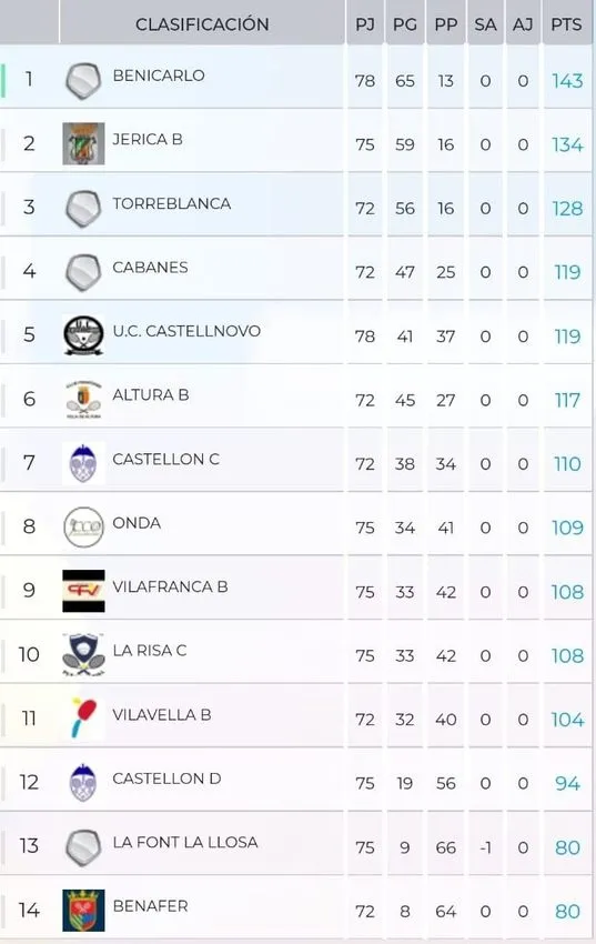 Víctor Carrasco juega actualmente el Club de Tenis de Benicarló